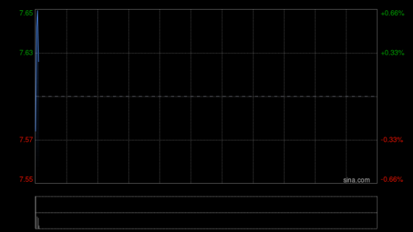 美银证券：昆仑能源去年业绩逊预期 维持“中性”评级
