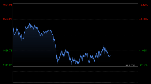 中东局势不确定性主导市场情绪，黄金冲高回落