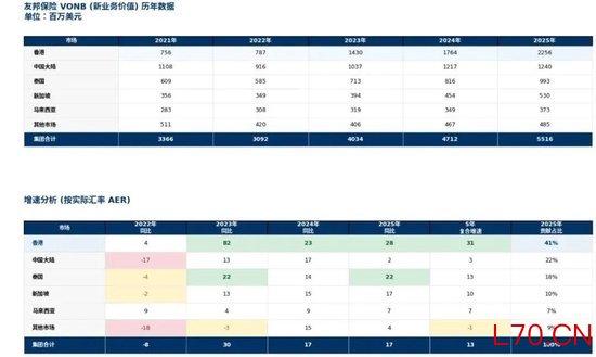 研报解读 | 友邦保险2025年报解读：“香港单核”驱动增长，友邦的胜负手在此