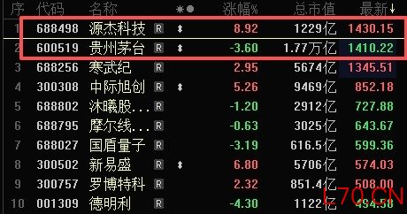 A股“股王”易主！源杰科技股价反超贵州茅台