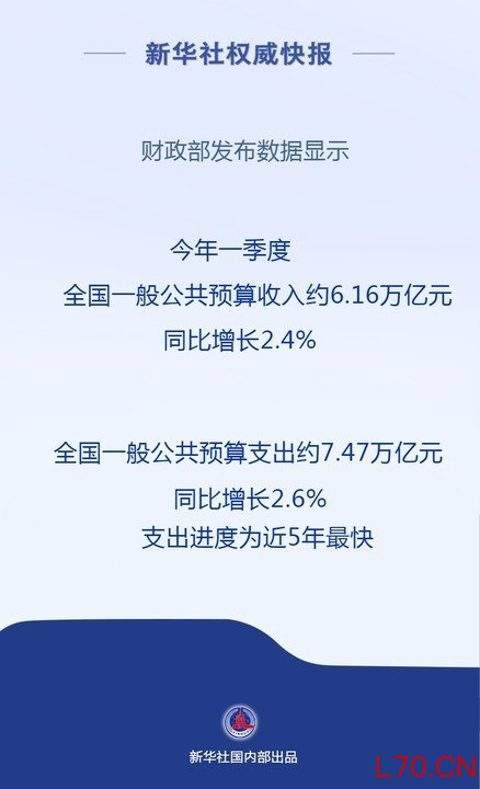 新华鲜报|首季财政支出靠前发力 进度近5年最快