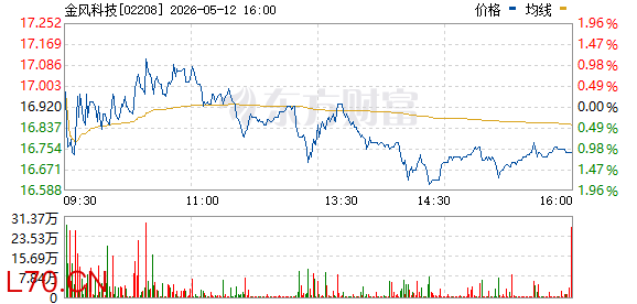 港股商业航天板块震荡走高 金风科技涨超6%