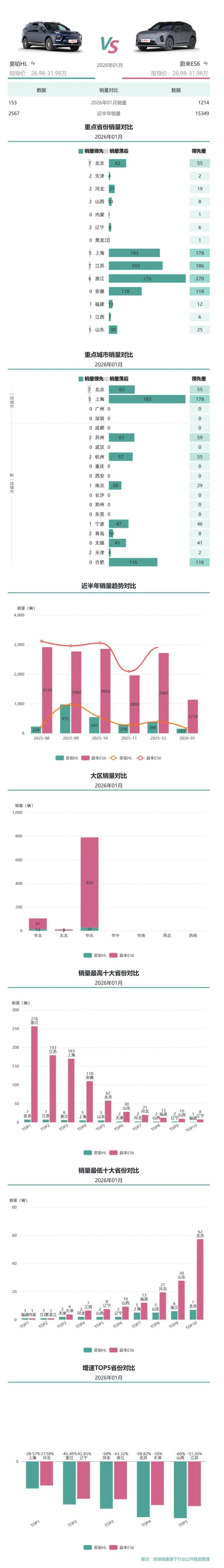 1月销量空间对比：昊铂HL和蔚来ES6，一个在台下，一个在台上