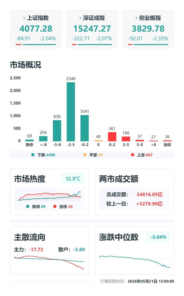 技术看市：市场放量下挫，顶部级别小于3月的调整，下跌时间窗曝光