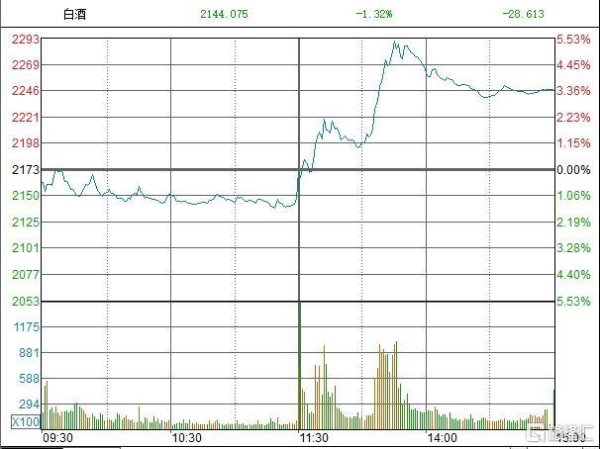 午后狂飙！白酒板块突然爆发，机构集体喊话：底部已至