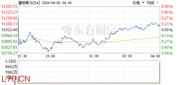 美股三大指数震荡整理 国际油价大涨近8%